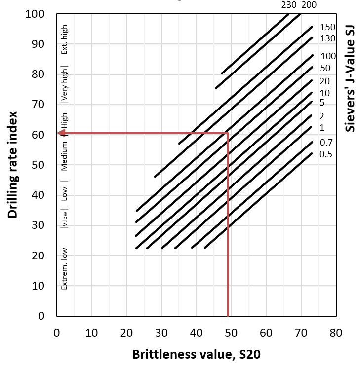 drillability chart
