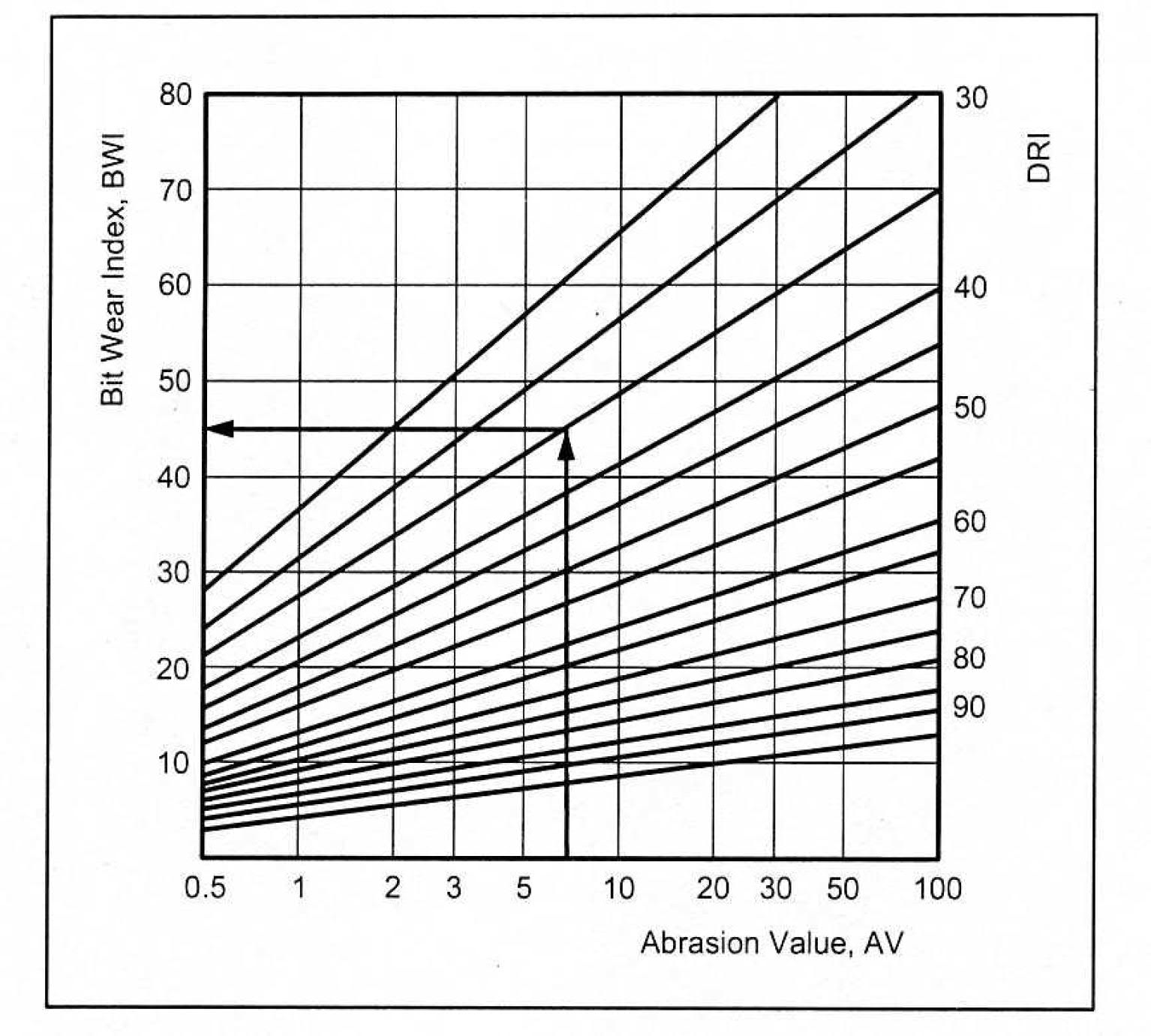 Bit Wearing Index determined based on Drillability Index test and Abrasion Value test