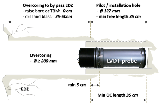 LVDT-cell technique