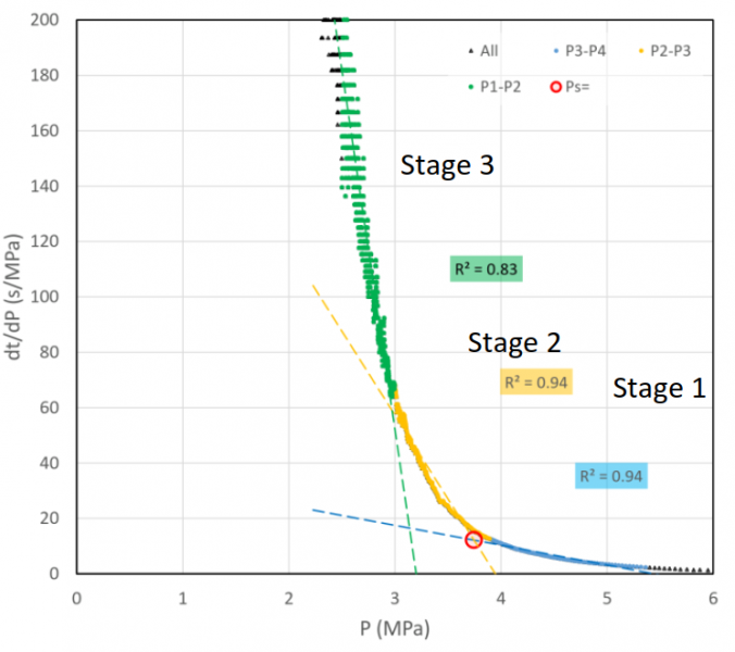 Chart of the HF stress measurement